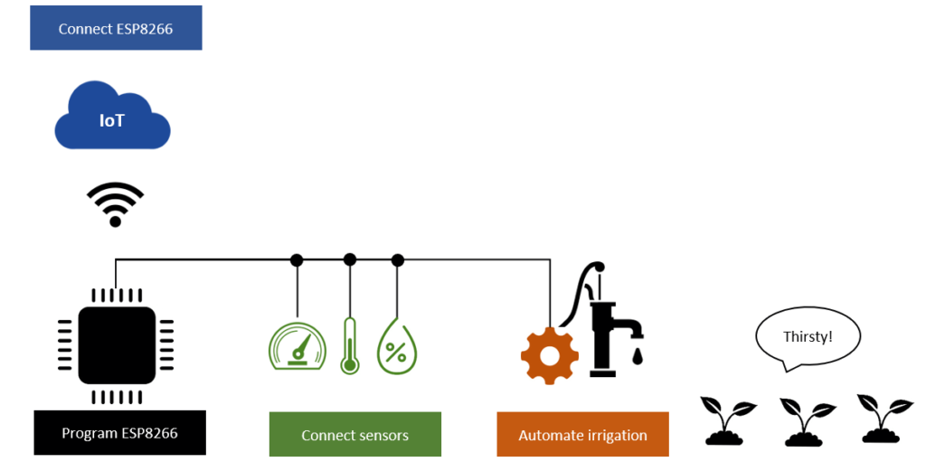 IoT smart irrigation workshop schematic overview