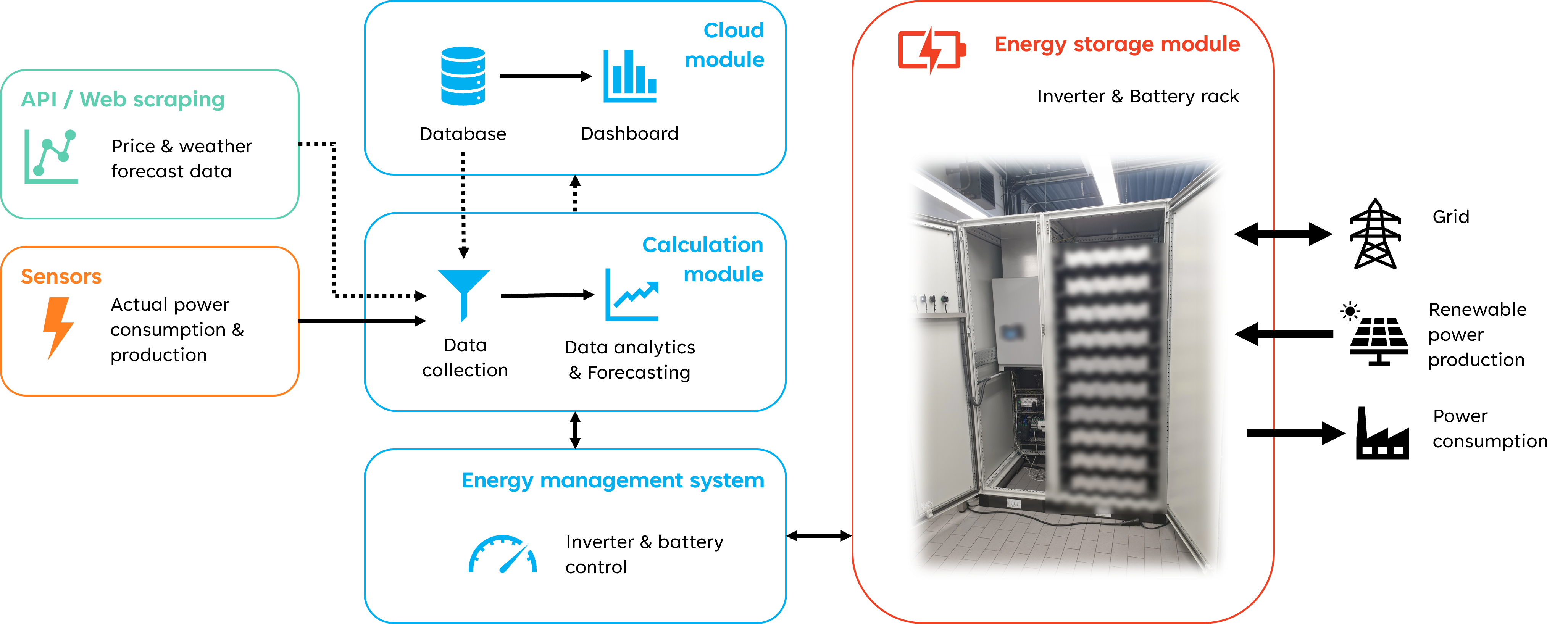 ART Robotics Smart Energy Storage System Overview